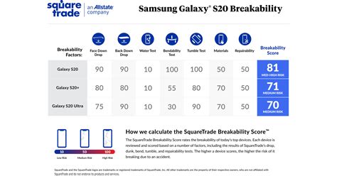 squaretrade drop test|Picture This: Samsung Galaxy S20 Phones Shatter in .